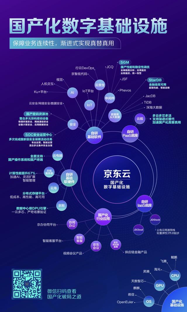 加速国产化真替真用,京东云打造&ldquo;多云多芯多活&rdquo;数字基础设施